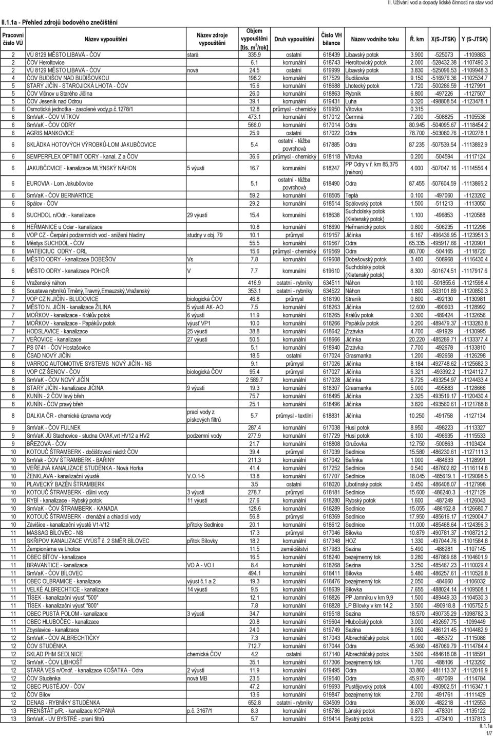 2 komunální 617529 Budišovka 9.150-516976.36-1102534.7 5 STARÝ JIČÍN - STAROJICKÁ LHOTA - ČOV 15.6 komunální 618688 Lhotecký potok 1.720-500286.59-1127991 5 ČOV Vlčnov u Starého Jičína 26.