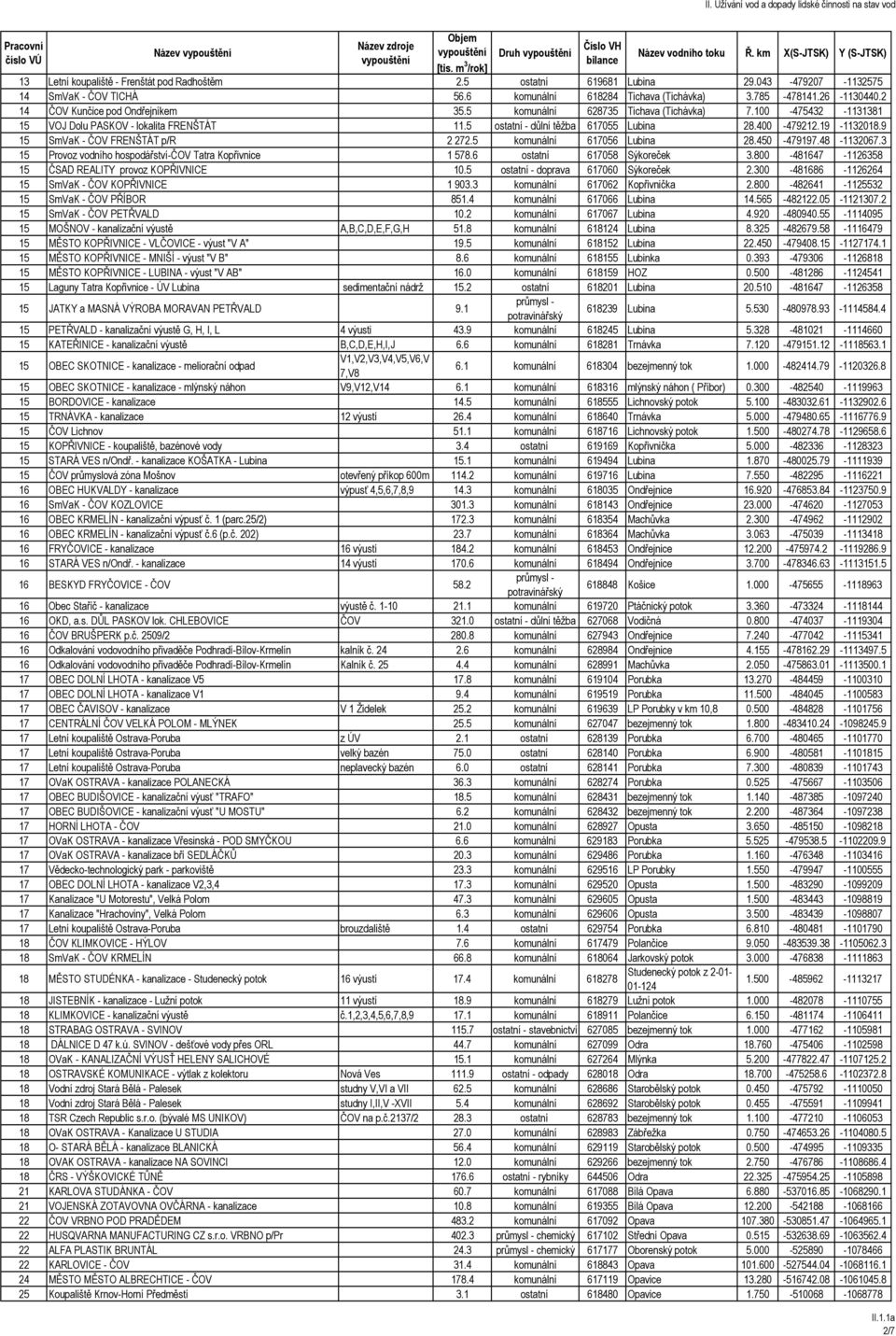 19-1132018.9 15 SmVaK - ČOV FRENŠTÁT p/r 2 272.5 komunální 617056 Lubina 28.450-479197.48-1132067.3 15 Provoz vodního hospodářství-čov Tatra Kopřivnice 1 578.6 ostatní 617058 Sýkoreček 3.