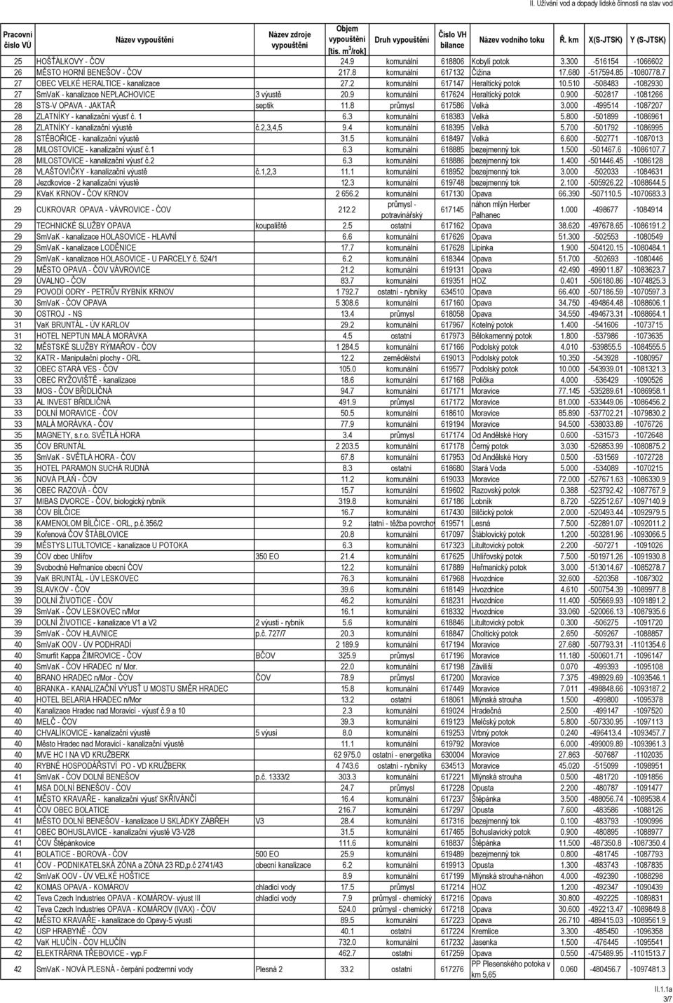 900-502817 -1081266 28 STS-V OPAVA - JAKTAŘ septik 11.8 průmysl 617586 Velká 3.000-499514 -1087207 28 ZLATNÍKY - kanalizační výusť č. 1 6.3 komunální 618383 Velká 5.