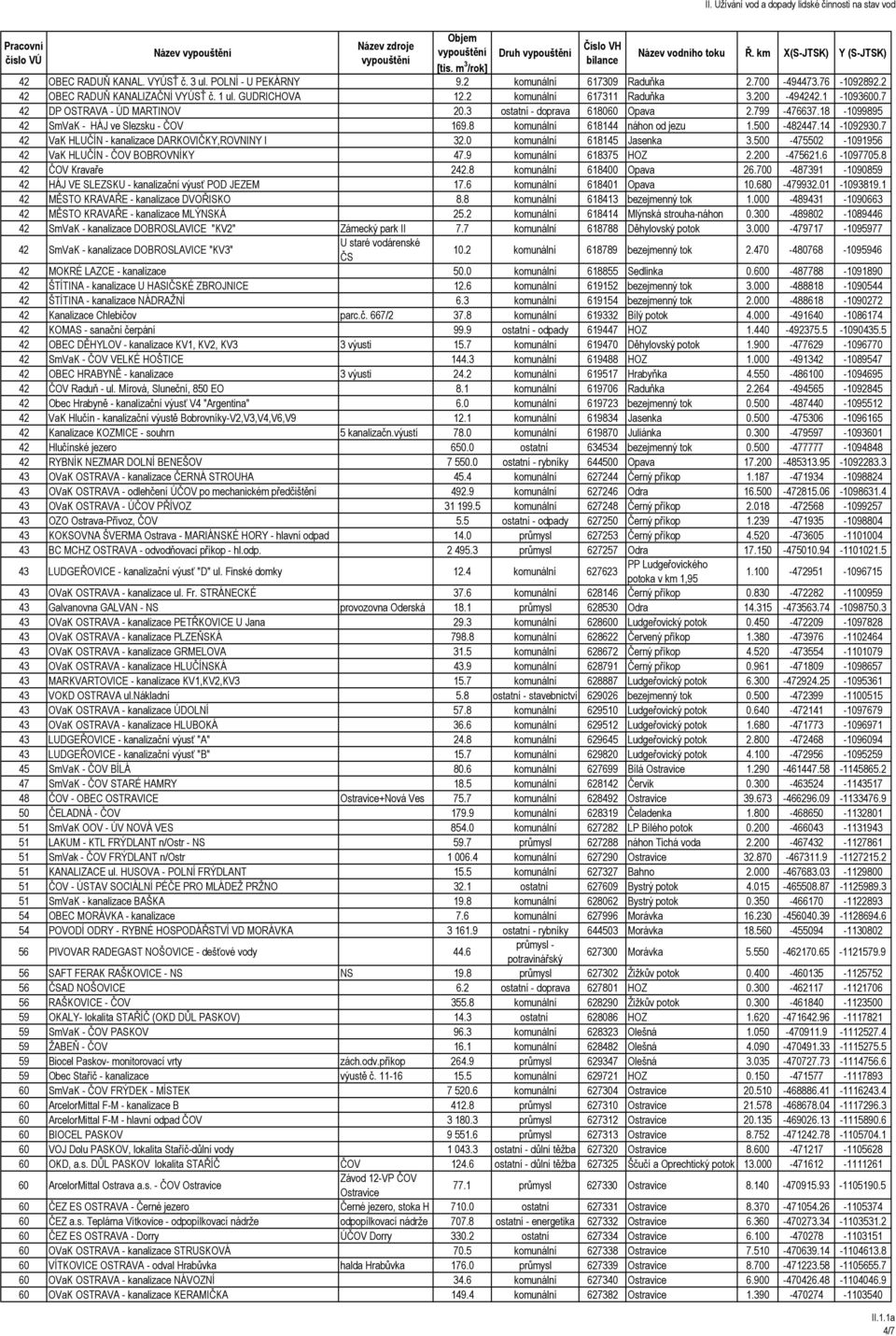 8 komunální 618144 náhon od jezu 1.500-482447.14-1092930.7 42 VaK HLUČÍN - kanalizace DARKOVIČKY,ROVNINY I 32.0 komunální 618145 Jasenka 3.500-475502 -1091956 42 VaK HLUČÍN - ČOV BOBROVNÍKY 47.