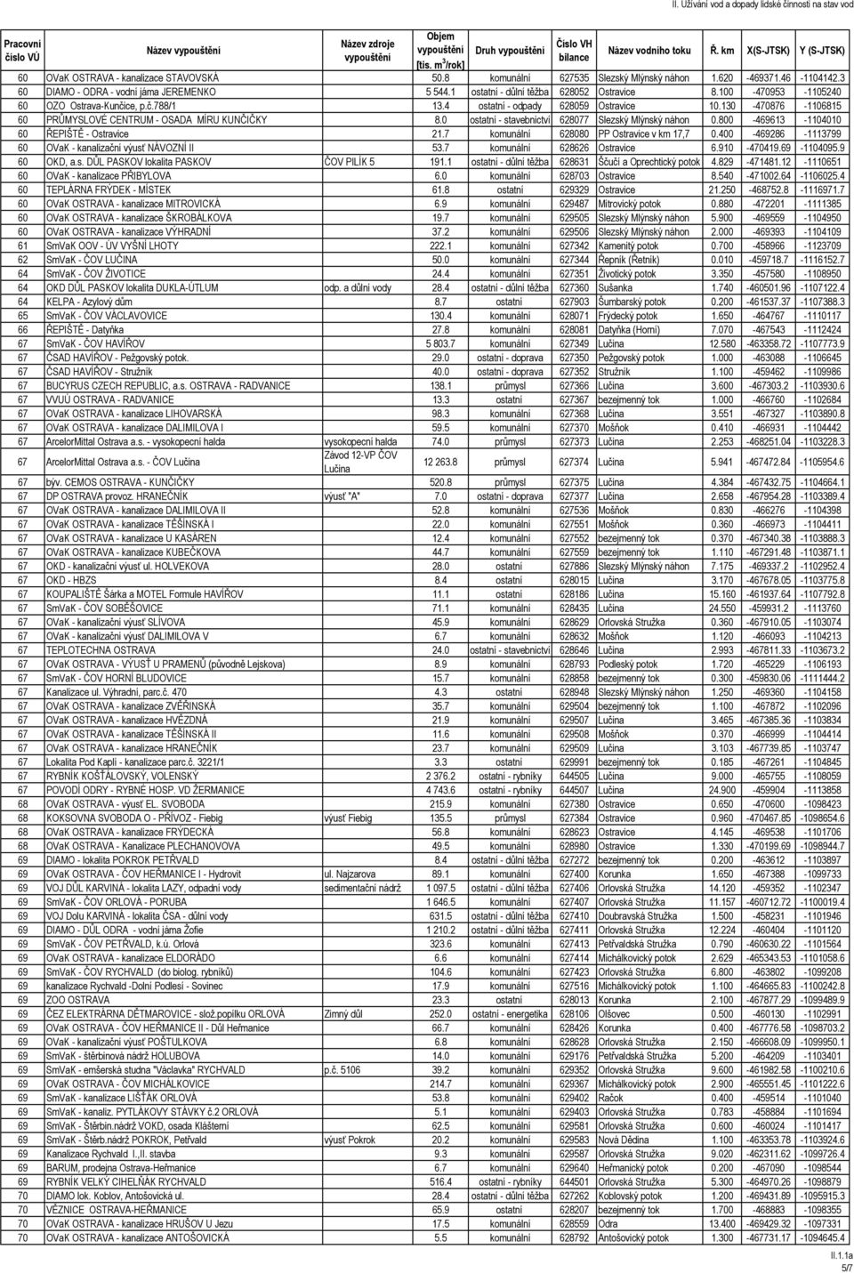 130-470876 -1106815 60 PRŮMYSLOVÉ CENTRUM - OSADA MÍRU KUNČIČKY 8.0 ostatní - stavebnictví 628077 Slezský Mlýnský náhon 0.800-469613 -1104010 60 ŘEPIŠTĚ - Ostravice 21.