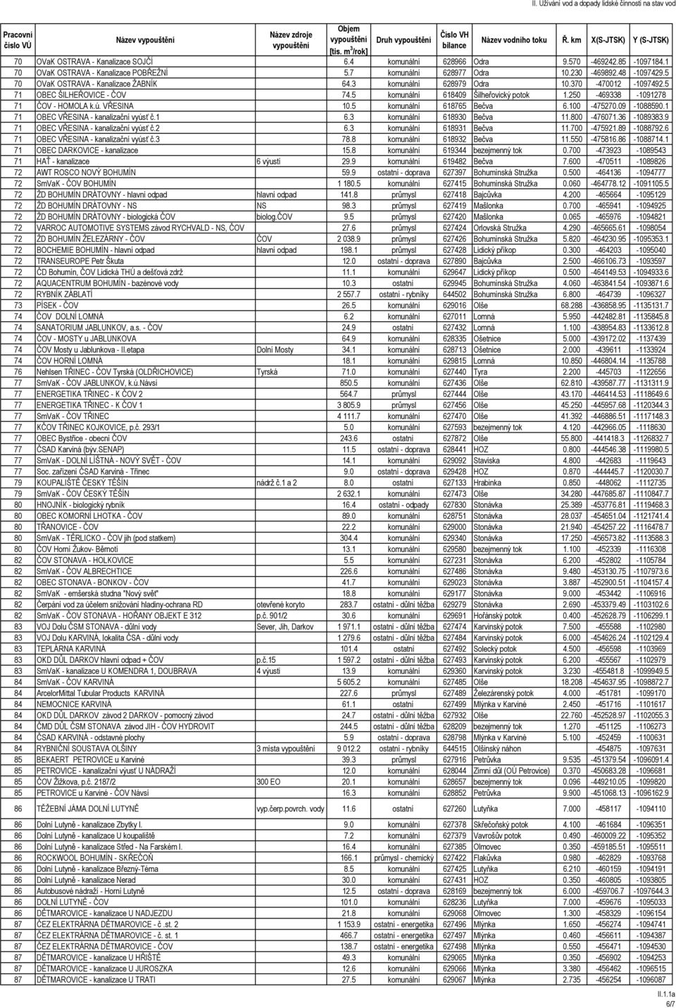 VŘESINA 10.5 komunální 618765 Bečva 6.100-475270.09-1088590.1 71 OBEC VŘESINA - kanalizační vyúsť č.1 6.3 komunální 618930 Bečva 11.800-476071.36-1089383.9 71 OBEC VŘESINA - kanalizační vyúsť č.2 6.