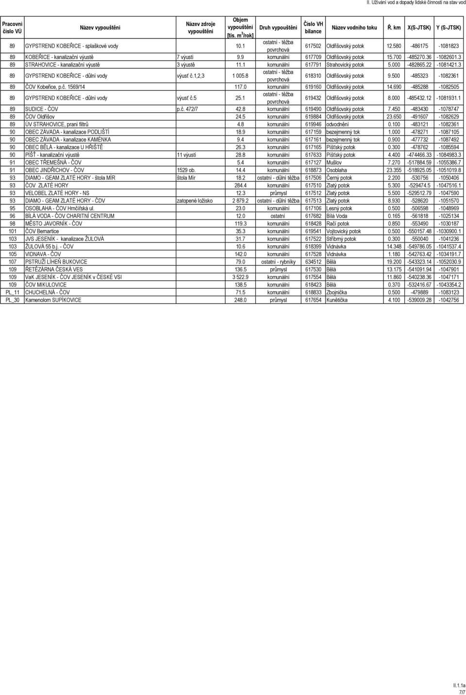 8 618310 Oldřišovský potok 9.500-485323 -1082361 89 ČOV Kobeřice, p.č. 1569/14 117.0 komunální 619160 Oldřišovský potok 14.690-485288 -1082505 89 GYPSTREND KOBEŘICE - důlní vody výusť č.5 25.