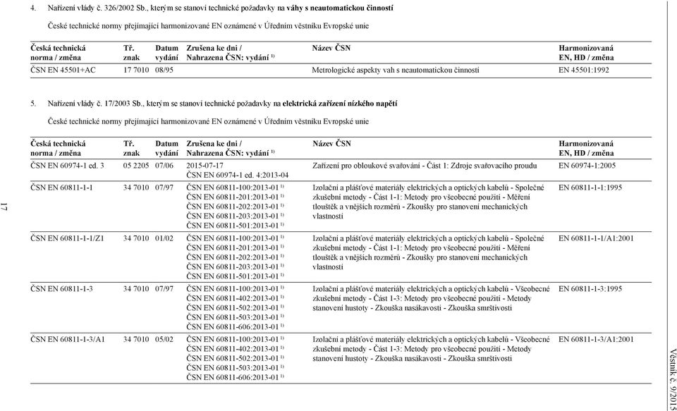 znak Datum vydání Zrušena ke dni / Název ČSN Harmonizovaná Nahrazena ČSN: vydání 1) EN, HD / změna ČSN EN 45501+AC 17 7010 08/95 Metrologické aspekty vah s neautomatickou činností EN 45501:1992 5.