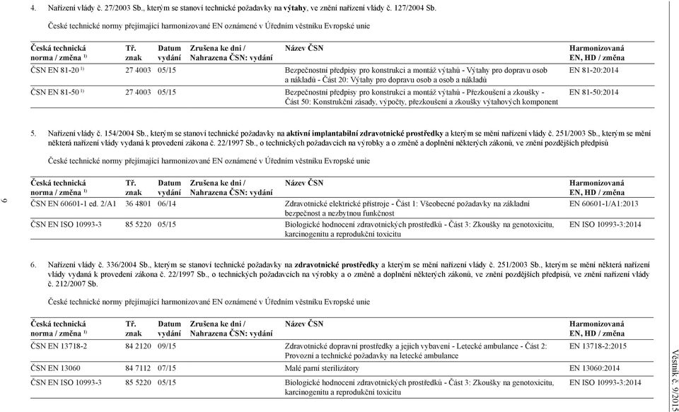 znak Datum vydání Zrušena ke dni / Nahrazena ČSN: vydání Název ČSN ČSN EN 81-20 1) 27 4003 05/15 Bezpečnostní předpisy pro konstrukci a montáž výtahů - Výtahy pro dopravu osob a nákladů - Část 20: