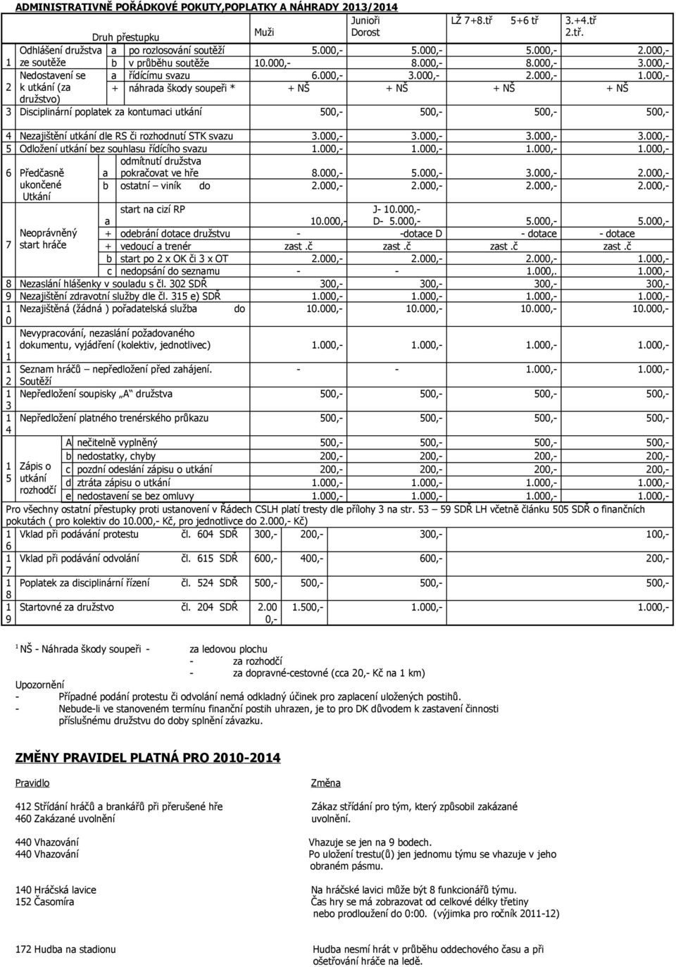 ze soutěže b v průběhu soutěže 10.000,- 8.000,- 8.000,- 3.000,- Nedostavení se a řídícímu svazu 6.000,- 3.000,- 2.000,- 1.