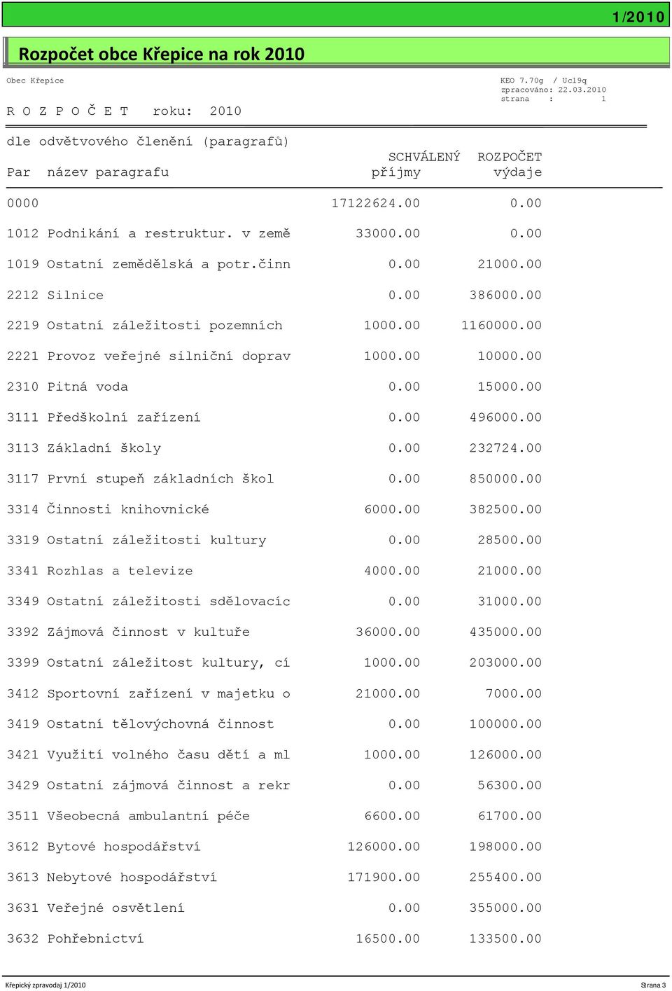 činn 0.00 21000.00 2212 Silnice 0.00 386000.00 2219 Ostatní záležitosti pozemních 1000.00 1160000.00 2221 Provoz veřejné silniční doprav 1000.00 10000.00 2310 Pitná voda 0.00 15000.