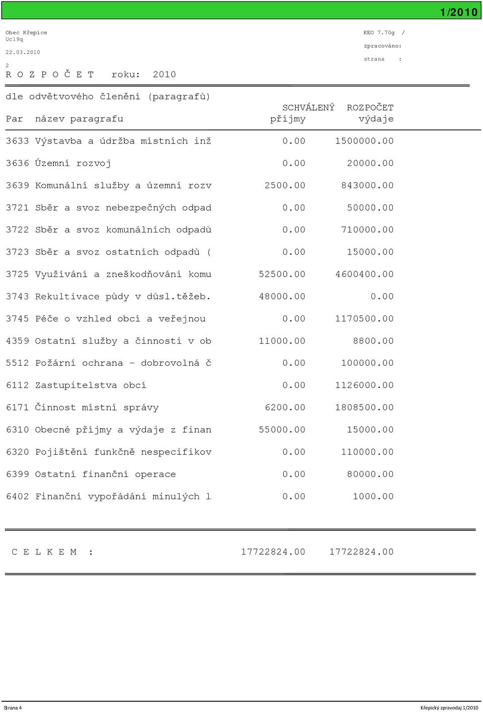 00 3636 Územní rozvoj 0.00 20000.00 3639 Komunální služby a územní rozv 2500.00 843000.00 3721 Sběr a svoz nebezpečných odpad 0.00 50000.00 3722 Sběr a svoz komunálních odpadů 0.00 710000.