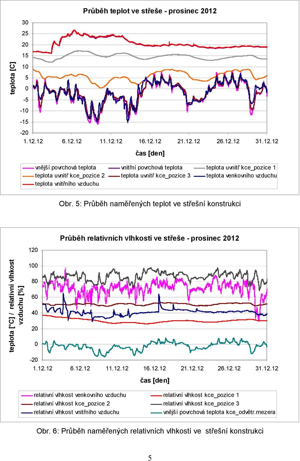 12 6.12.12 11.12.12 16.12.12 21.12.12 26.12.12 31.12.12 vnější povrchová teplota vnitřní povrchová teplota teplota uvnitř kce_pozice 1 teplota uvnitř kce_pozice 2 teplota uvnitř kce_pozice 3 teplota venkovního vzduchu teplota vnitřního vzduchu Obr.