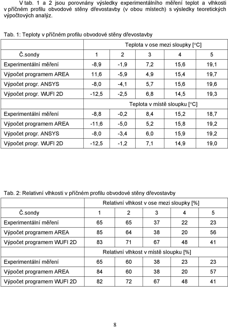 sondy 1 2 3 4 5 Experimentální měření -8,9-1,9 7,2 15,6 19,1 Výpočet programem AREA 11,6-5,9 4,9 15,4 19,7 Výpočet progr. ANSYS -8,0-4,1 5,7 15,6 19,6 Výpočet progr.