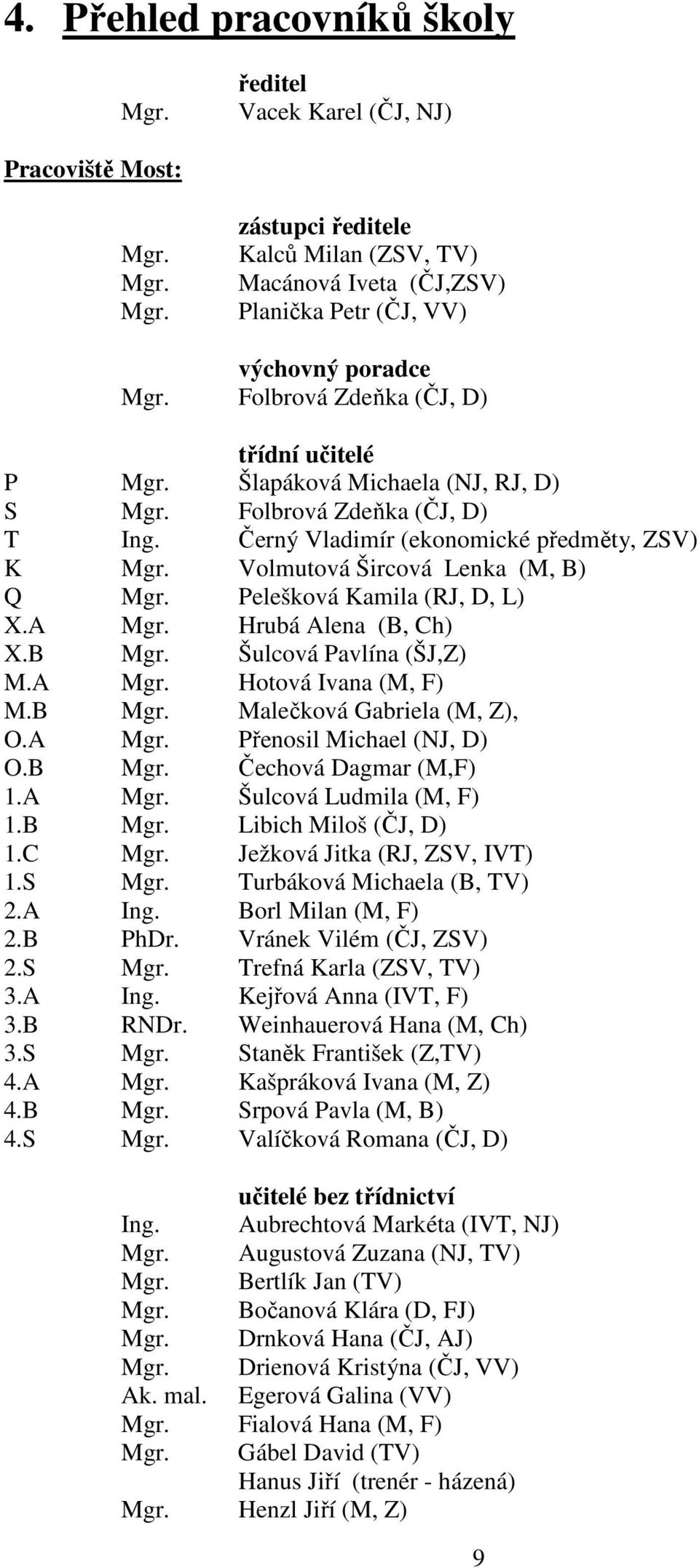 Volmutová Šircová Lenka (M, B) Q Mgr. Pelešková Kamila (RJ, D, L) X.A Mgr. Hrubá Alena (B, Ch) X.B Mgr. Šulcová Pavlína (ŠJ,Z) M.A Mgr. Hotová Ivana (M, F) M.B Mgr. Malečková Gabriela (M, Z), O.A Mgr. Přenosil Michael (NJ, D) O.