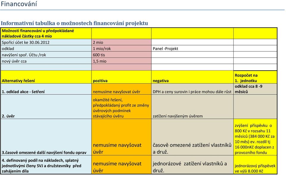 odklad akce - šetření nemusíme navyšovat úvěr DPH a ceny surovin i práce mohou dále růst 2.