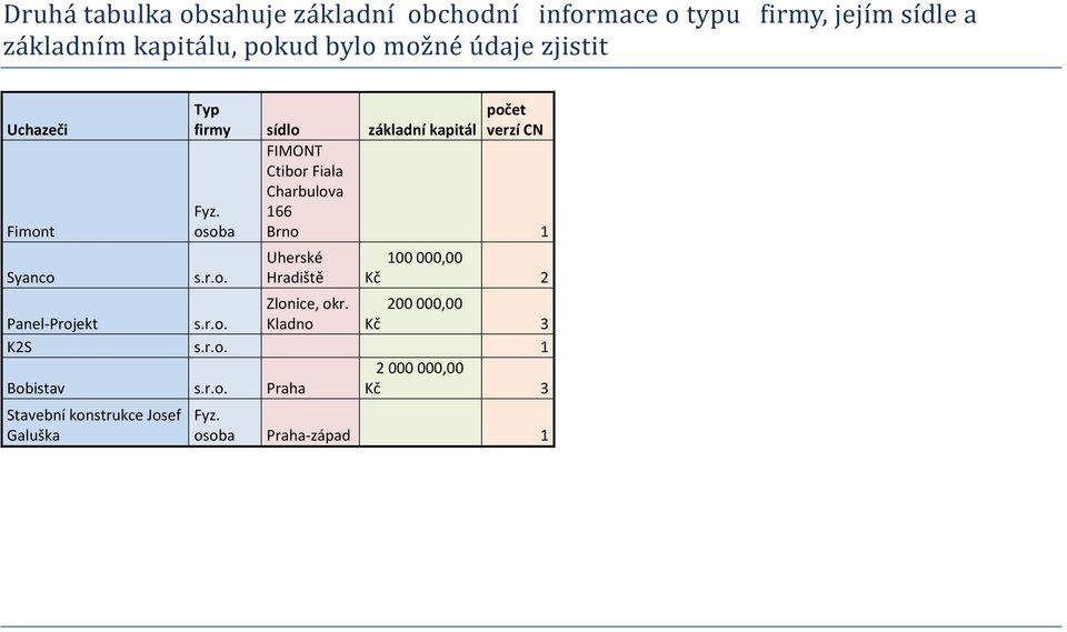 r.o. Zlonice, okr. Kladno 200000,00 3 K2S s.r.o. 1 Bobistav s.r.o. Praha 2000000,00 3 Stavební konstrukce Josef Galuška Fyz.