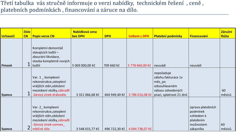 kompletně nových lodžií 5069000,00 709660 5778660,00 neuvádí neuvádí Var.