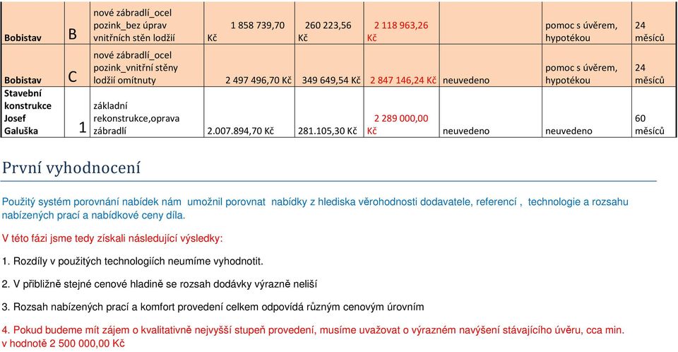 105,30 pomoc s úvěrem, hypotékou pomoc s úvěrem, hypotékou 2289000,00 neuvedeno neuvedeno 24 24 60 První vyhodnocení Použitý systém porovnání nabídek nám umožnil porovnat nabídky z hlediska