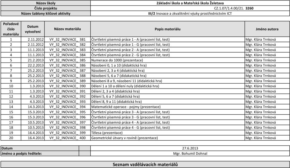 Klára Trnková 5 21.2.2013 VY_32_INOVACE_ 385 Numerace do 1000 (prezentace) Mgr. Klára Trnková 6 22.2.2013 VY_32_INOVACE_ 386 Násobení 0, 1 a 10 (didaktická hra) Mgr. Klára Trnková 7 25.2.2013 VY_32_INOVACE_ 387 Násobení 2, 3 a 4 (didaktická hra) Mgr.