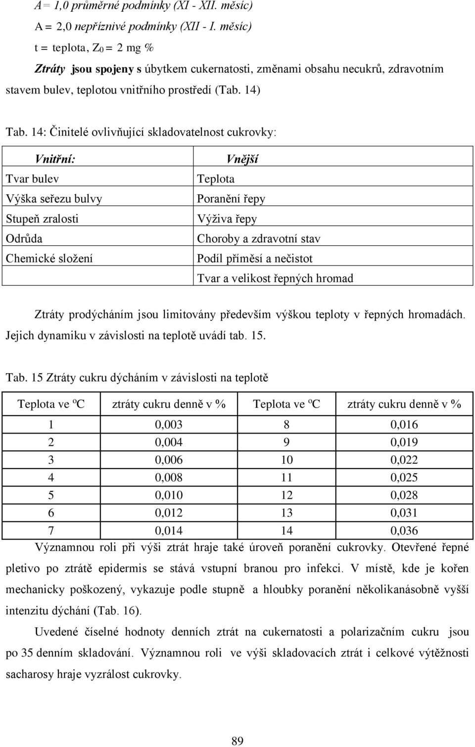 14: Činitelé ovlivňující skladovatelnost cukrovky: Vnitřní: Tvar bulev Výška seřezu bulvy Stupeň zralosti Odrůda Chemické složení Vnější Teplota Poranění řepy Výživa řepy Choroby a zdravotní stav