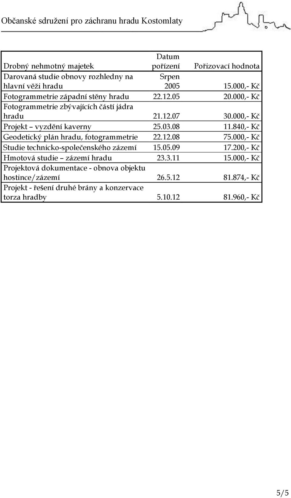 000,- Kč Projekt vyzdění kaverny 25.03.08 11.840,- Kč Geodetický plán hradu, fotogrammetrie 22.12.08 75.000,- Kč Studie technicko-společenského zázemí 15.