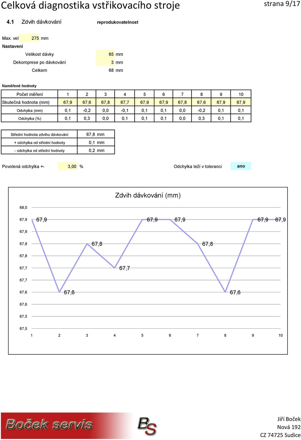 67,9 67,8 67,6 67,9 67,9 Odvhylka (mm) 0,1-0,2 0,0-0,1 0,1 0,1 0,0-0,2 0,1 0,1 Odchylka () 0,1 0,3 0,0 0,1 0,1 0,1 0,0 0,3 0,1 0,1 Střední hodnota zdvihu dávkování +