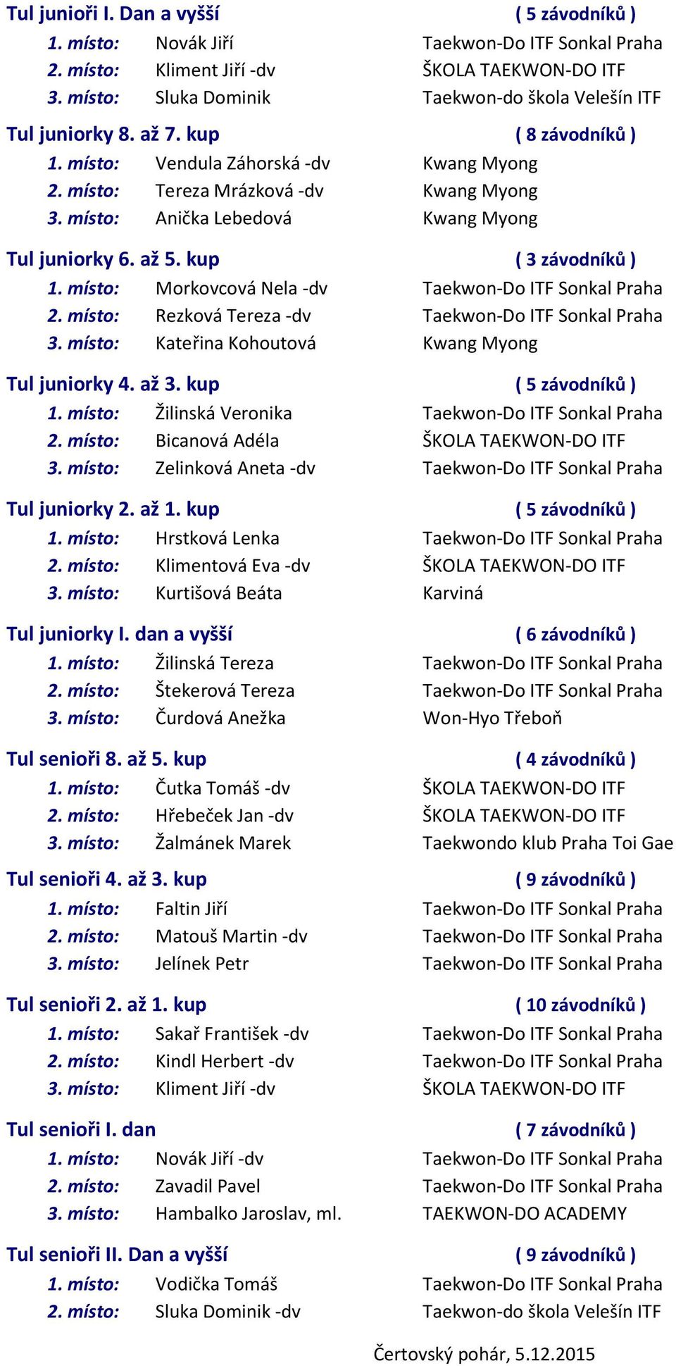 místo: Anička Lebedová Kwang Myong Tul juniorky 6. až 5. kup ( 3 závodníků ) 1. místo: Morkovcová Nela -dv Taekwon-Do ITF Sonkal Praha 2. místo: Rezková Tereza -dv Taekwon-Do ITF Sonkal Praha 3.