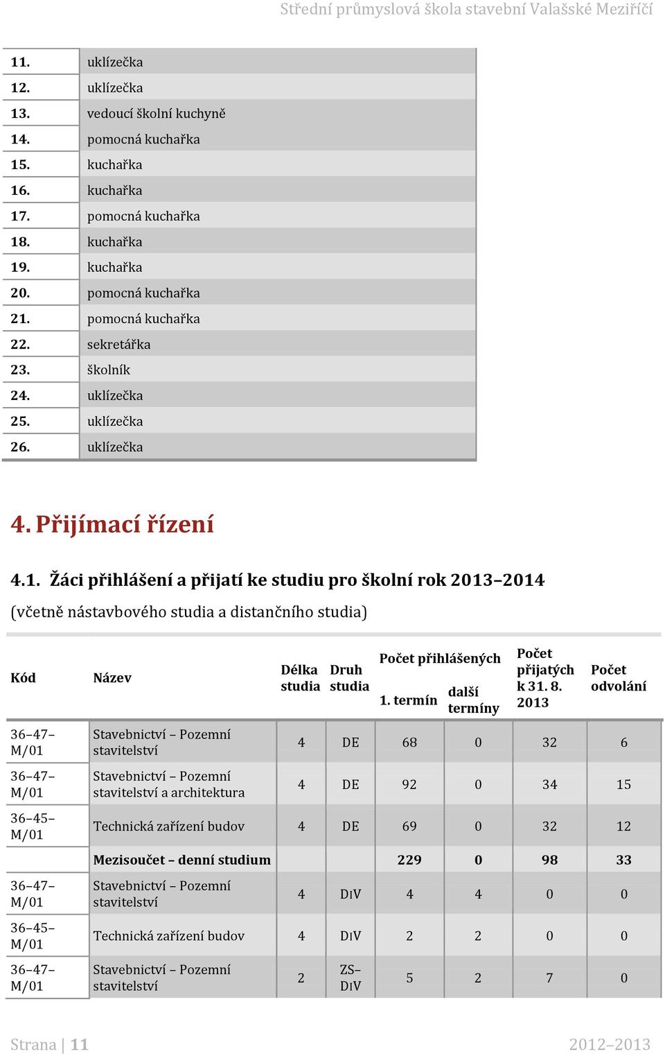 . Žáci přihlášení a přijatí ke studiu pro školní rok 203 204 (včetně nástavbového studia a distančního studia) Kód 36 47 M/0 36 47 M/0 36 45 M/0 36 47 M/0 36 45 M/0 36 47 M/0 Název Stavebnictví