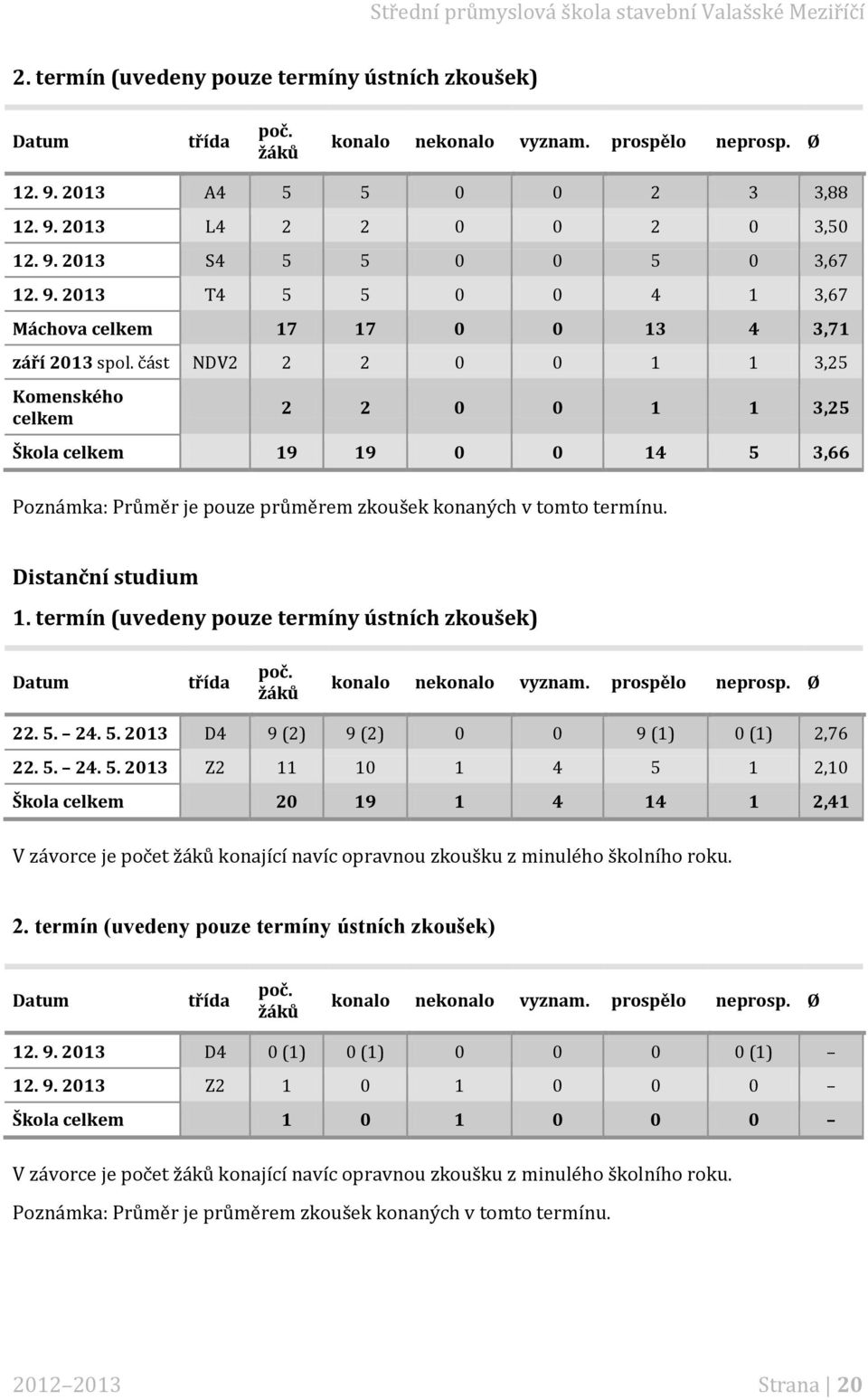 část NDV2 2 2 0 0 3,25 Komenského celkem 2 2 0 0 3,25 Škola celkem 9 9 0 0 4 5 3,66 Poznámka: Průměr je pouze průměrem zkoušek konaných v tomto termínu. Distanční studium.