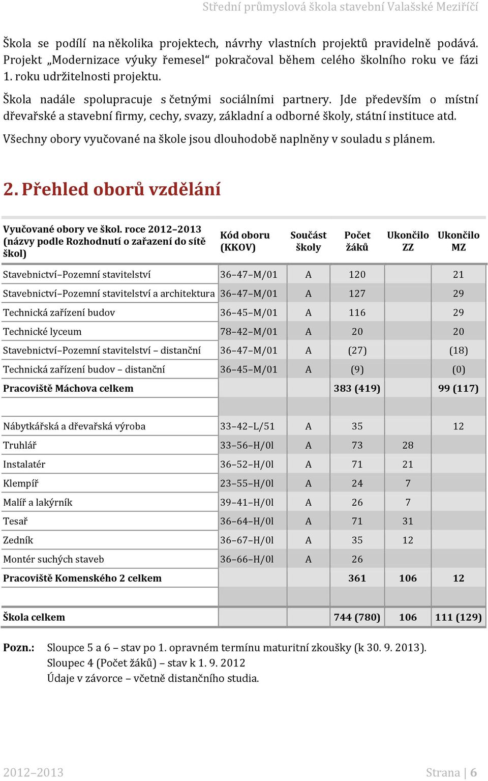 Všechny obory vyučované na škole jsou dlouhodobě naplněny v souladu s plánem. 2. Přehled oborů vzdělání Vyučované obory ve škol.