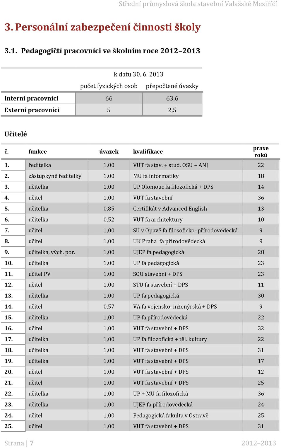 zástupkyně ředitelky,00 MU fa informatiky 8 3. učitelka,00 UP Olomouc fa filozofická + DPS 4 4. učitel,00 VUT fa stavební 36 5. učitelka 0,85 Certifikát v Advanced English 3 6.