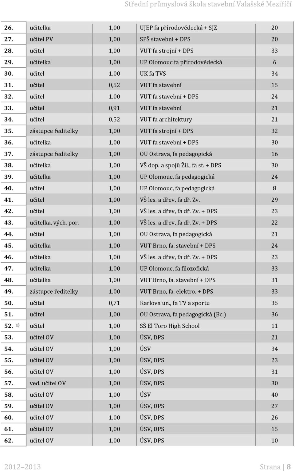 zástupce ředitelky,00 VUT fa strojní + DPS 32 36. učitelka,00 VUT fa stavební + DPS 30 37. zástupce ředitelky,00 OU Ostrava, fa pedagogická 6 38. učitelka,00 VŠ dop. a spojů Žil., fa st. + DPS 30 39.