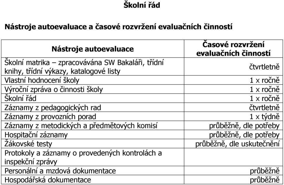 komisí Hospitační záznamy Žákovské testy Protokoly a záznamy o provedených kontrolách a inspekční zprávy Personální a mzdová dokumentace Hospodářská dokumentace Časové