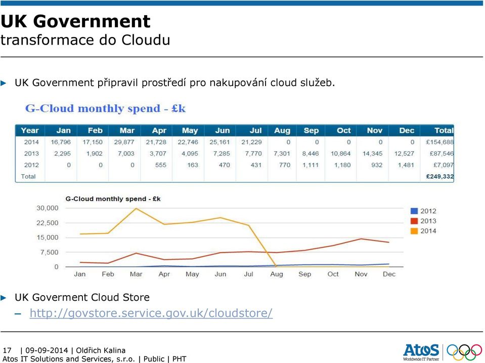 nakupování cloud služeb.