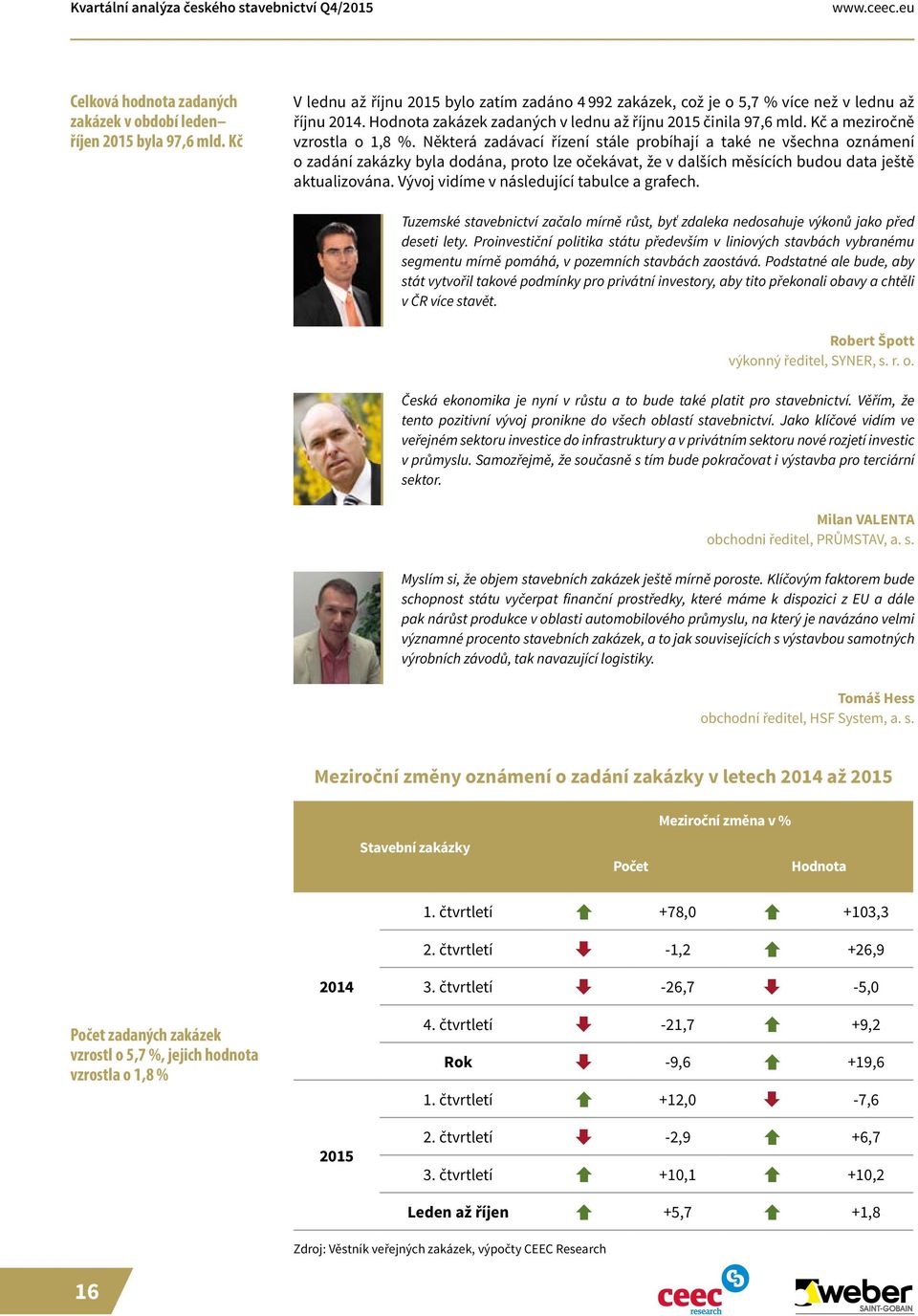 Kč a meziročně vzrostla o 1,8 %.