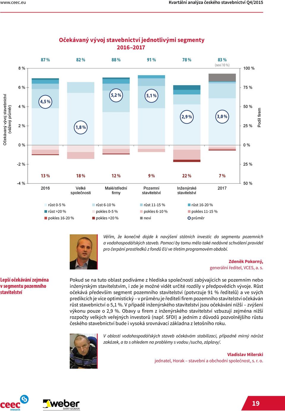 stavebnictví (vážený průměr) 4 % 2 % 0 % 4,5 % 1,8 % 5,2 % 5,1 % 2,9 % 3,0 % 50 % 25 % 0 % Podíl firem -2 % 25 % -4 % 13 % 18 % 12 % 9 % 22 % 7 % 2016 Velké společnosti Malé/střední firmy Pozemní