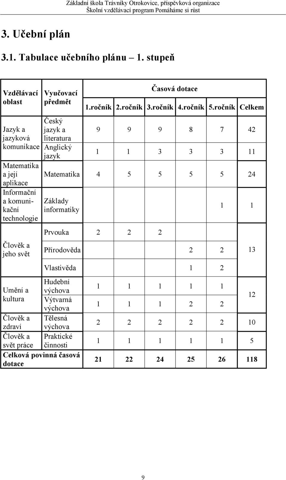 Informační a komunikační technologie Člověk a jeho svět Základy informatiky Hudební Umění a výchova kultura Výtvarná výchova Člověk a Tělesná zdraví výchova