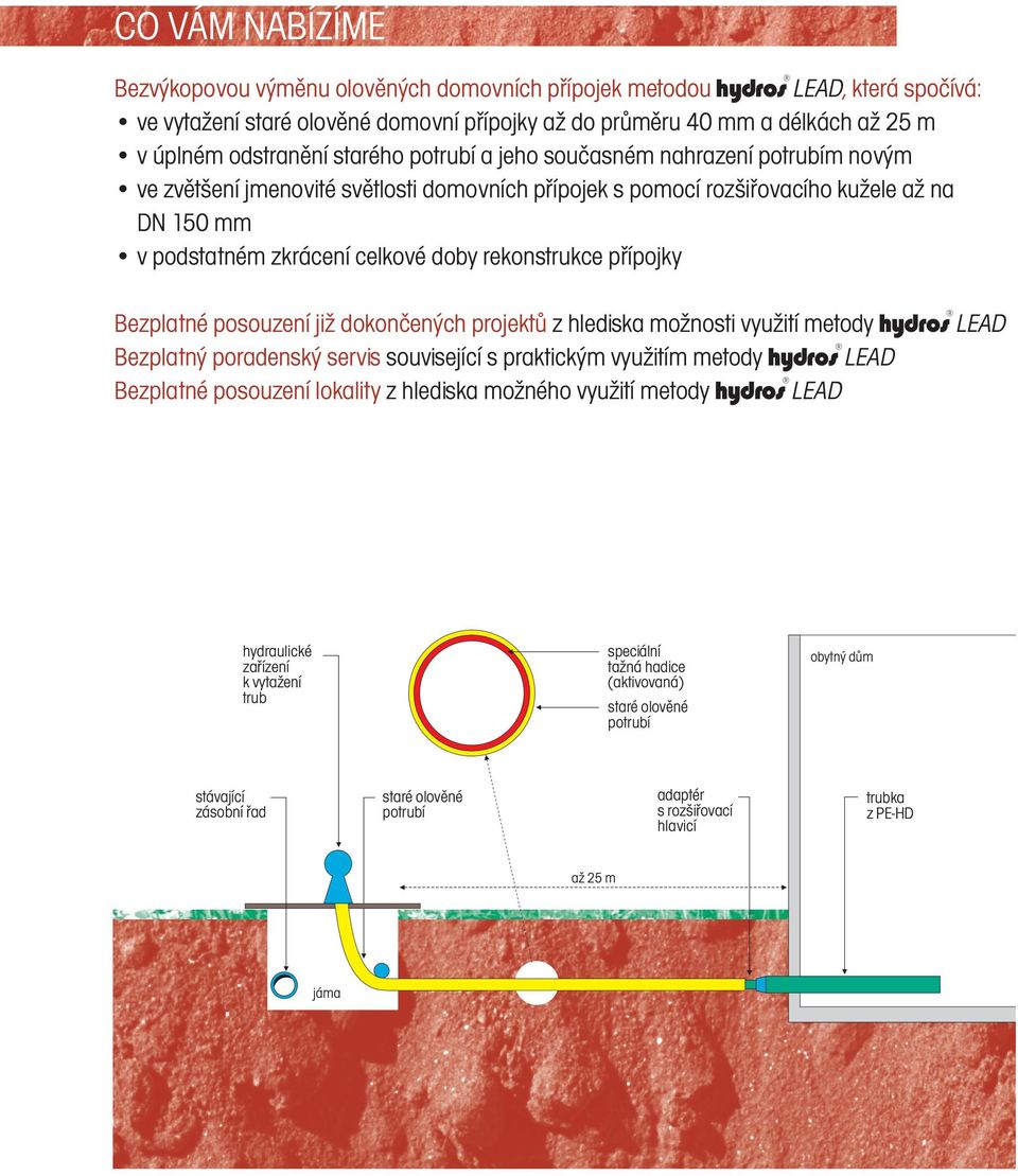 doby rekonstrukce přípojky Bezplatné posouzení již dokončených projektů z hlediska možnosti využití metody hydros LEAD Bezplatný poradenský servis související s praktickým využitím metody hydros LEAD