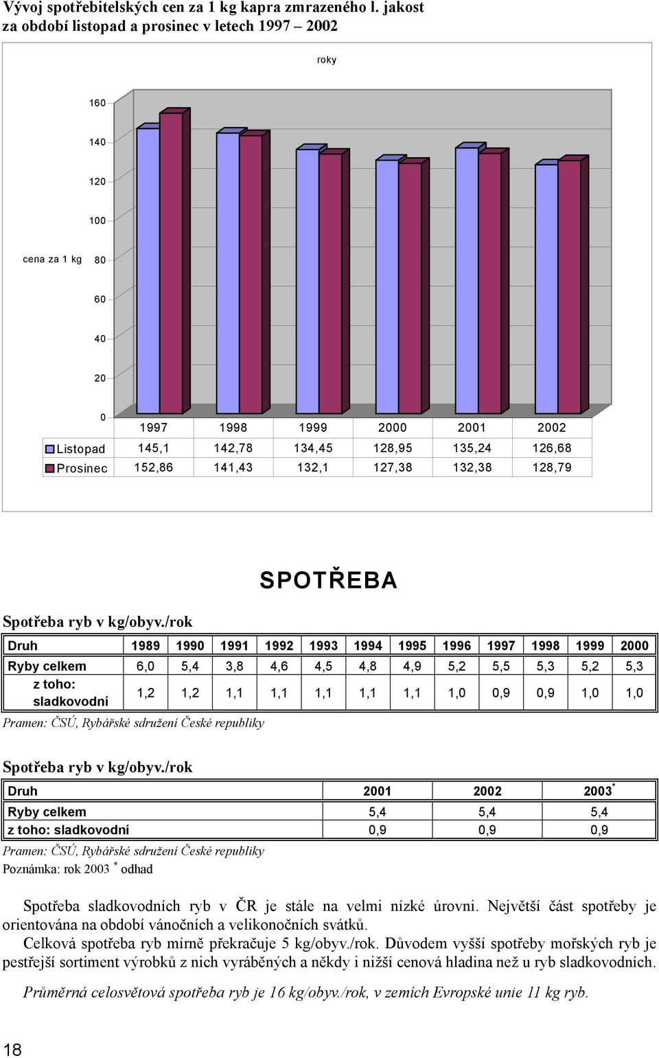 141,43 132,1 127,38 132,38 128,79 Spotřeba ryb v kg/obyv.