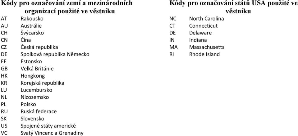 republika Lucembursko Nizozemsko Polsko Ruská federace Slovensko Spojené státy americké Svatý Vincenc a Grenadiny Kódy pro