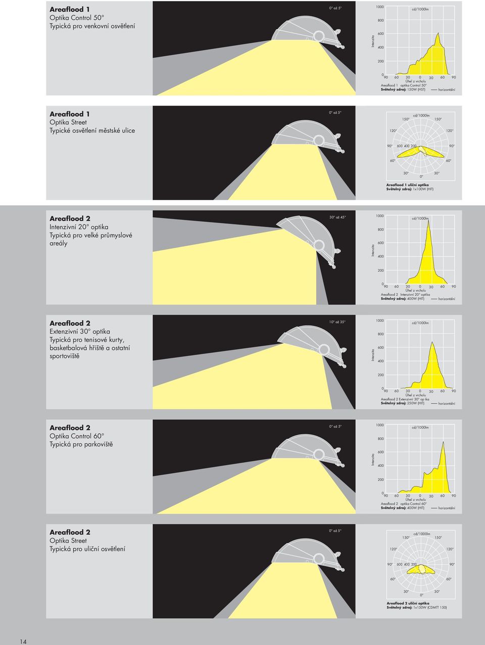 Intenzita Intenzita Intenzita 4 2 9 6 3 3 6 9 Úhel z vrcholu Areaflood 1 optika Control 5 Světelný zdroj: 15W (HST) horizontální cd/1lm 15 15 12 12 9 6 4 2 9 6 6 3 3 Areaflood 1 uliční optika