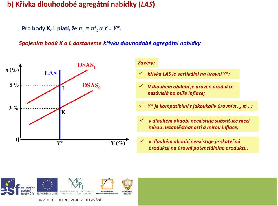 % L DSAS V dlouhém období je úroveň produkce nezávislá na míře inflace; 3 % K Y* je kompatibilní s jakoukoliv úrovní π t a π e t ;