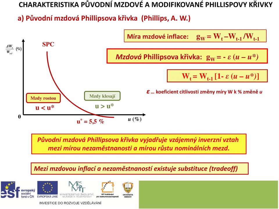 rostou u < u* Mzdy klesají u > u* u * = 5,5 % u (%) ε koeficient citlivosti změny míry W k % změně u Původní mzdová Phillipsova křivka