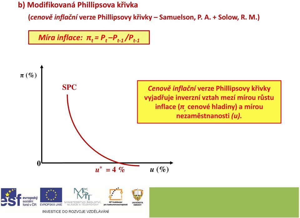 ) Míra inflace: π t = P t P t-1 /P t-1 π (%) SPC Cenově inflační verze