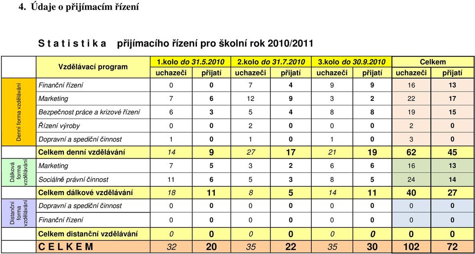 7 6 12 9 3 2 22 17 Bezpečnost práce a krizové řízení 6 3 5 4 8 8 19 15 Řízení výroby 0 0 2 0 0 0 2 0 Dopravní a spediční činnost 1 0 1 0 1 0 3 0 Celkem denní vzdělávání 14 9 27 17 21 19 62 45