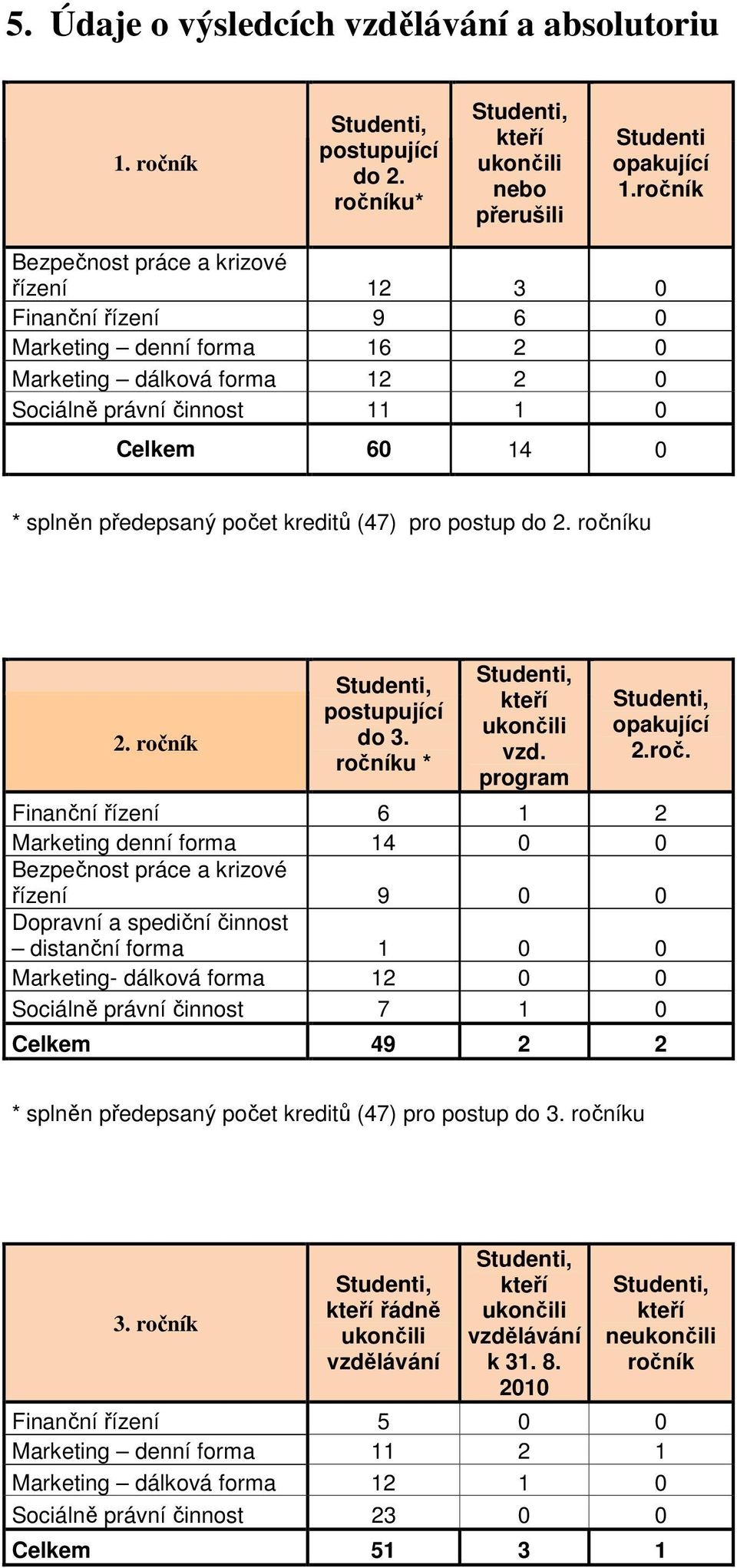 počet kreditů (47) pro postup do 2. ročn