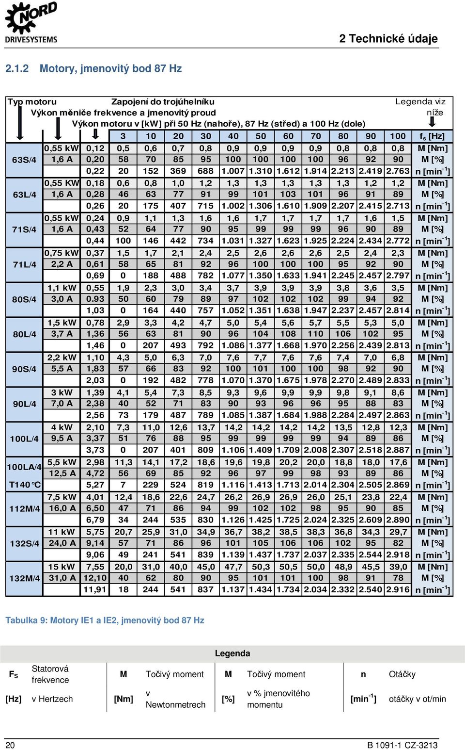 29145698658_0.docx @ 15909 @ @ 1 2 Technické údaje 2.1.2 Motory, jmenovitý bod 87 Hz Typ motoru Zapojení do trojúhelníku Legenda viz Výkon měniče frekvence a jmenovitý proud níže Výkon motoru v [kw]