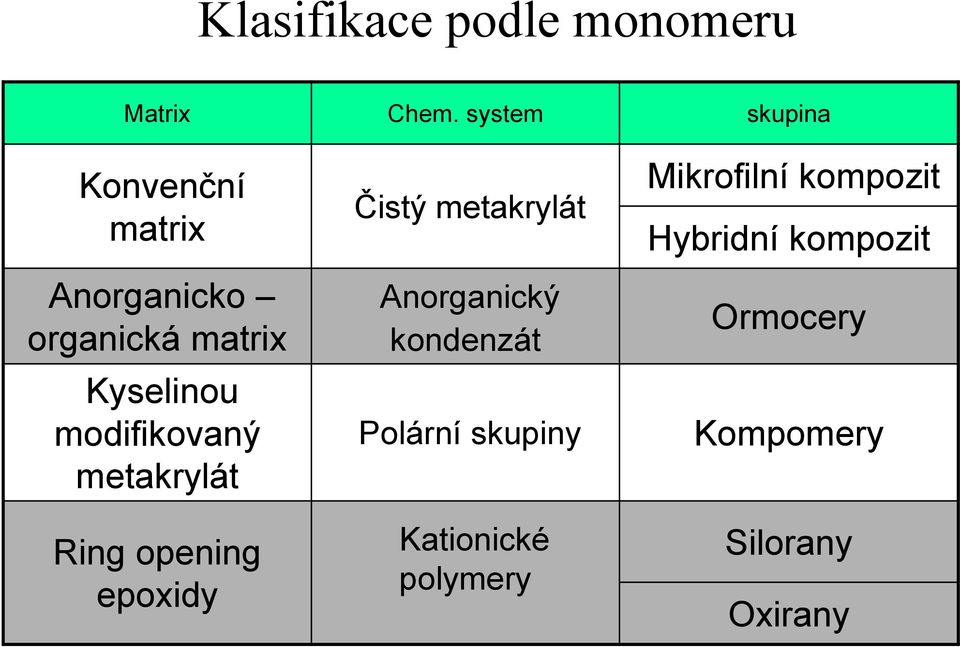 modifikovaný metakrylát Ring opening epoxidy Čistý metakrylát Anorganický