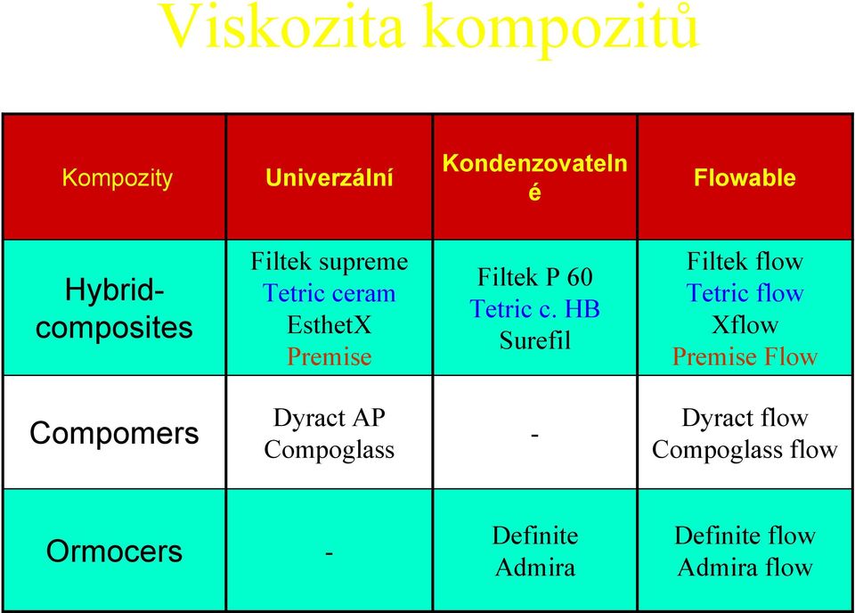 c. HB Surefil Filtek flow Tetric flow Xflow Premise Flow Compomers Dyract AP