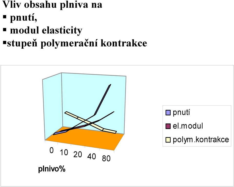 polymerační kontrakce pnutí el.