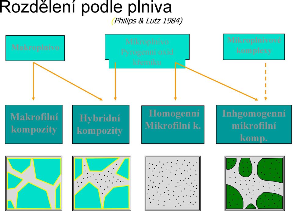 Mikroplnivové komplexy Makrofilní kompozity