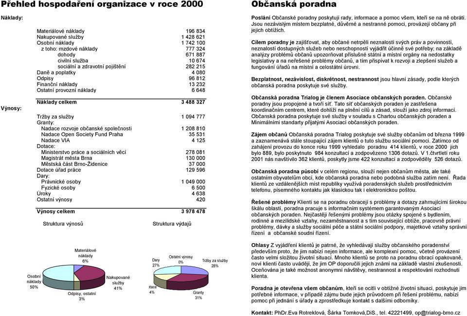 094 777 Granty: Nadace rozvoje občanské společnosti 1 208 810 Nadace Open Society Fund Praha 35 531 Nadace VIA 4 125 Dotace: Ministerstvo práce a sociálních věcí 278 081 Magistrát města Brna 130 000