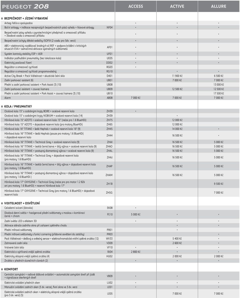 verzi) ABS + elektronický rozdělovač brzdných sil REF + podpora brždění v kritických situacích EVA + samočinná aktivace výstražných světlometů AF01 Systém kontroly stability ESP + ASR UF01 Indikátor